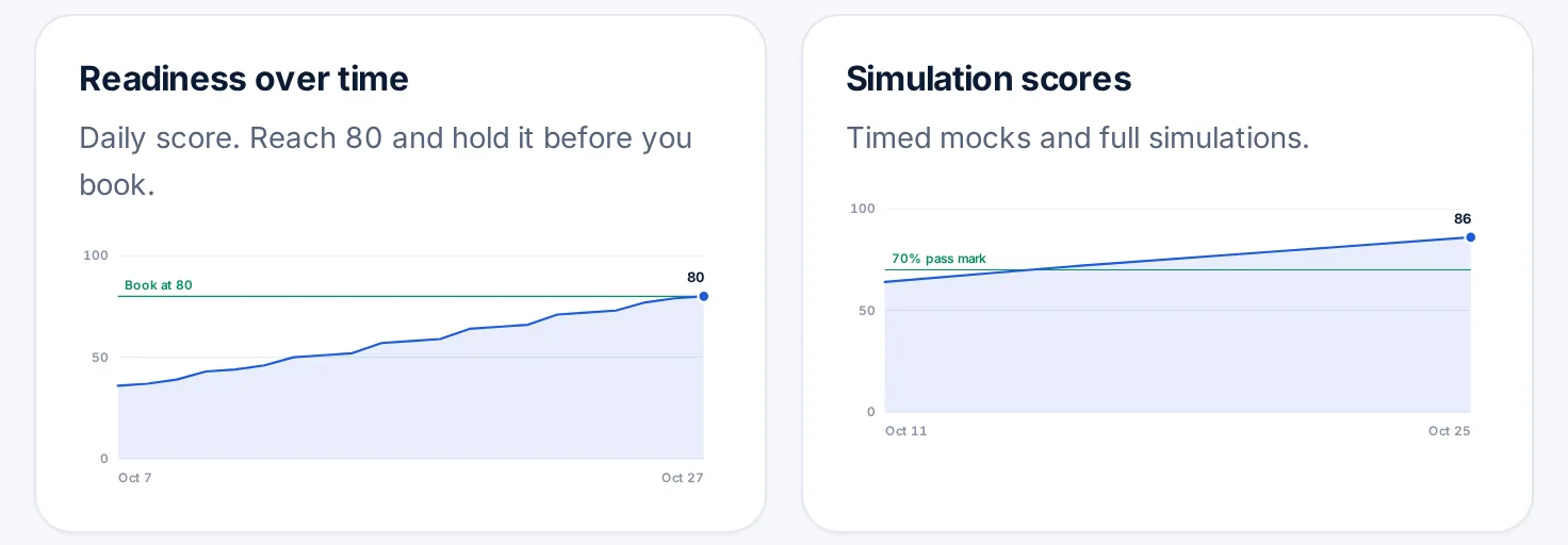 Progress charts: the daily Readiness Score climbing to the book-at-80 line, and mock exam scores rising past the pass line